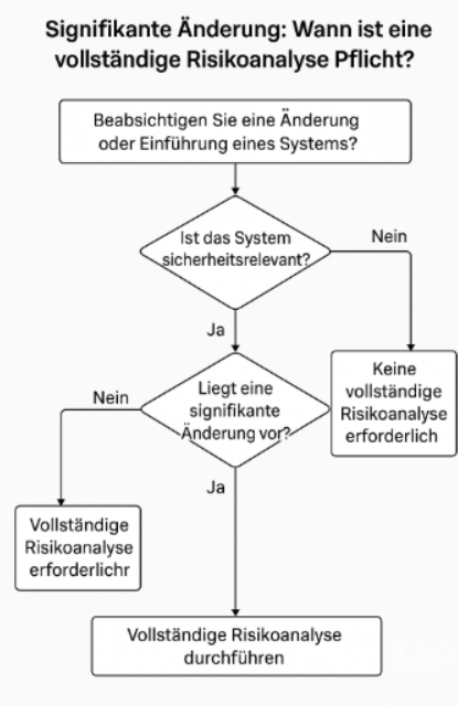 Skizze Risikoanalyse Sektorleitlinie