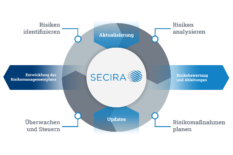 Das Bild zeigt das Risikomanagement-Tool SECIRA der ICS GmbH. Visualisiert wird der gesamte Lebenszyklus von Systemen von der Risikoanalyse bis zur Sicherheitsstrategie.