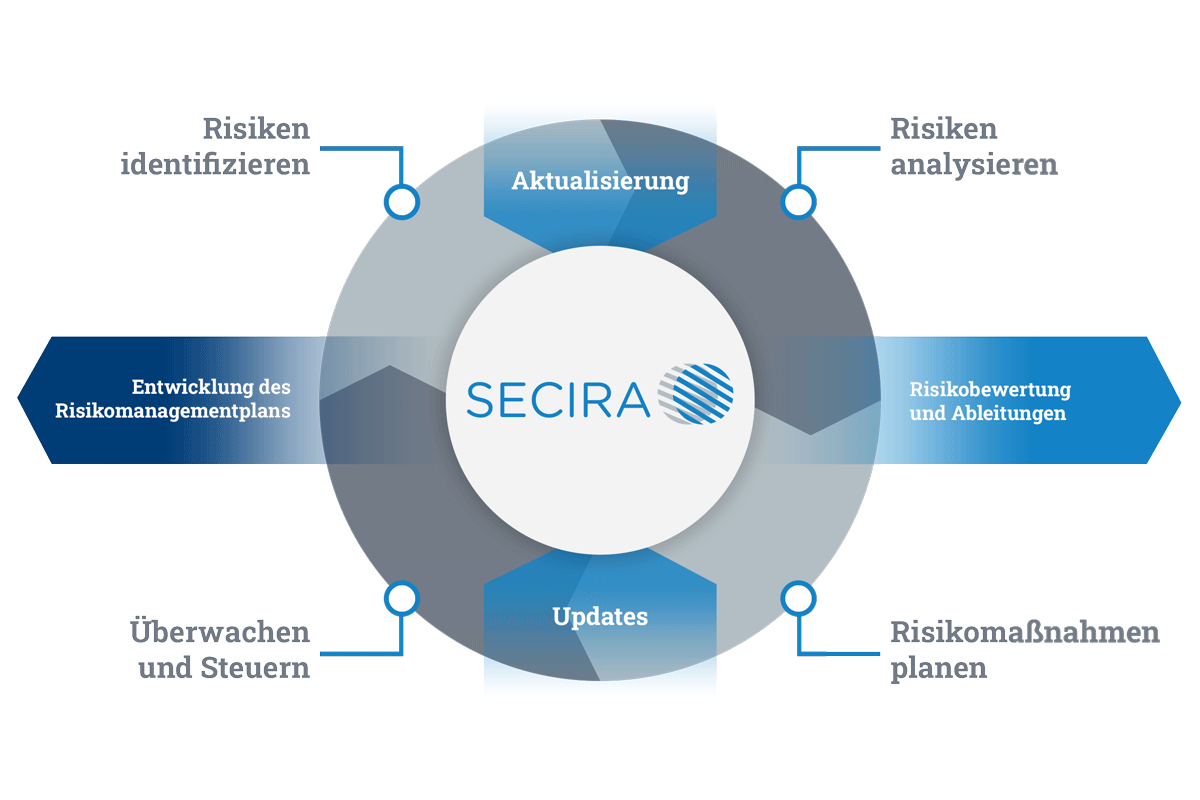Das Bild zeigt das Risikomanagement-Tool SECIRA der ICS GmbH. Visualisiert wird der gesamte Lebenszyklus von Systemen von der Risikoanalyse bis zur Sicherheitsstrategie.