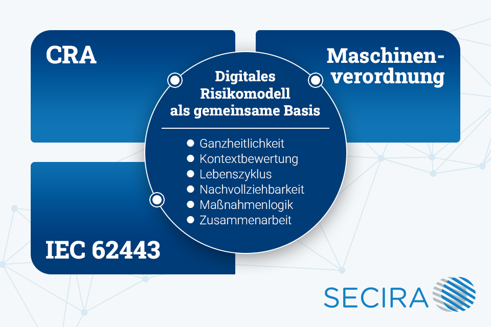 Wie SECIRA CRA, IEC 62443 & Maschinenverordnung unterstützt