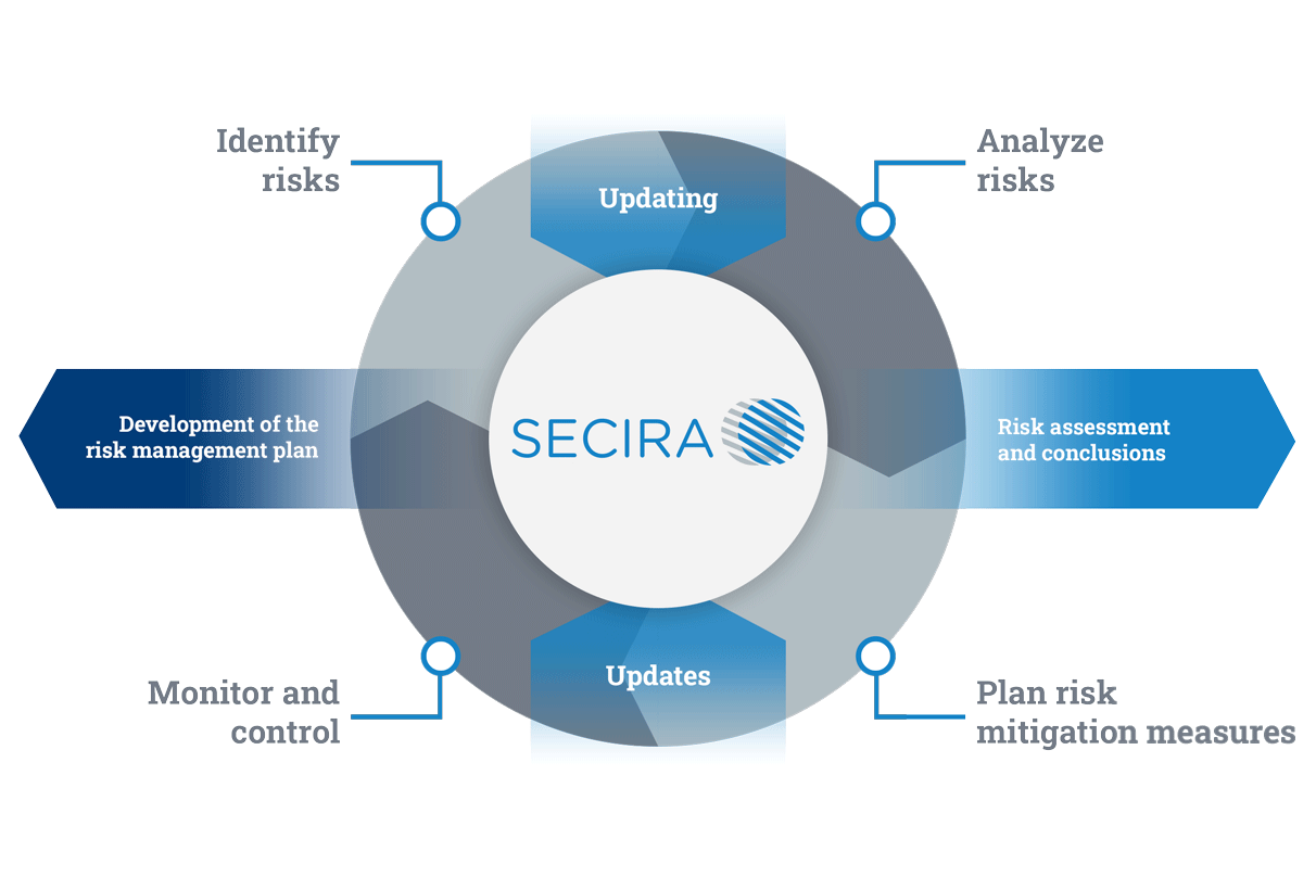 SECIRA Risk Management Lifecycle SECIRA Risk Management Lifecycle